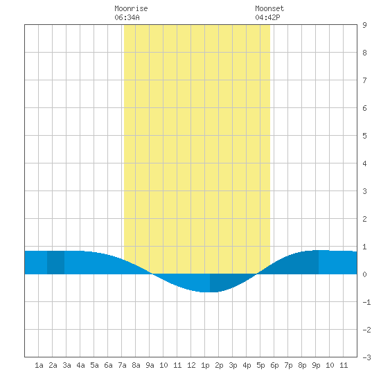 Gilchrist tide chart for Saturday, January 17, 2026