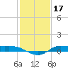 Gilchrist tide chart for Saturday, January 17, 2026