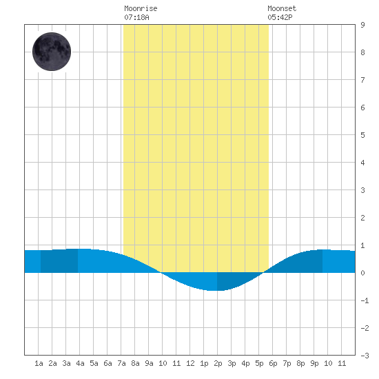 Gilchrist tide chart for Sunday, January 18, 2026
