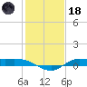 Gilchrist tide chart for Sunday, January 18, 2026