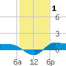 Gilchrist tide chart for Thursday, January 1, 2026