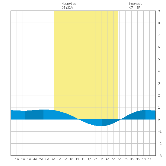 Gilchrist tide chart for Tuesday, January 20, 2026