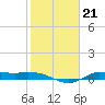 Gilchrist tide chart for Wednesday, January 21, 2026