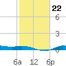 Gilchrist tide chart for Thursday, January 22, 2026