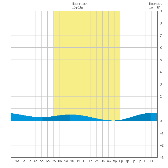 Gilchrist tide chart for Friday, January 23, 2026