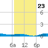 Gilchrist tide chart for Friday, January 23, 2026