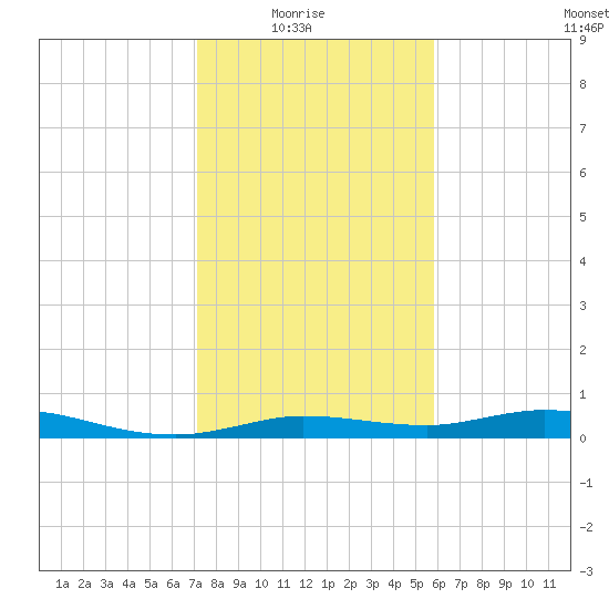 Gilchrist tide chart for Saturday, January 24, 2026