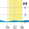 Gilchrist tide chart for Saturday, January 24, 2026