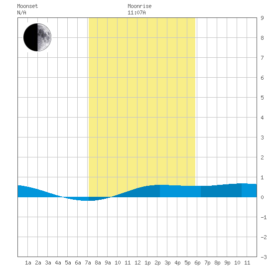 Gilchrist tide chart for Sunday, January 25, 2026
