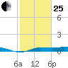 Gilchrist tide chart for Sunday, January 25, 2026