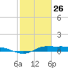 Gilchrist tide chart for Monday, January 26, 2026