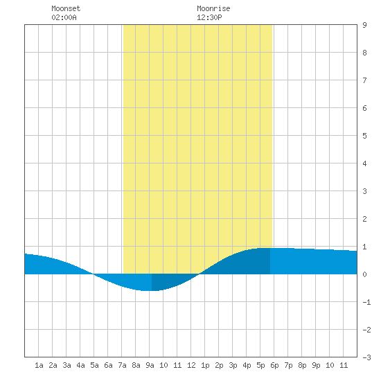 Gilchrist tide chart for Tuesday, January 27, 2026