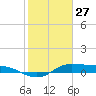 Gilchrist tide chart for Tuesday, January 27, 2026