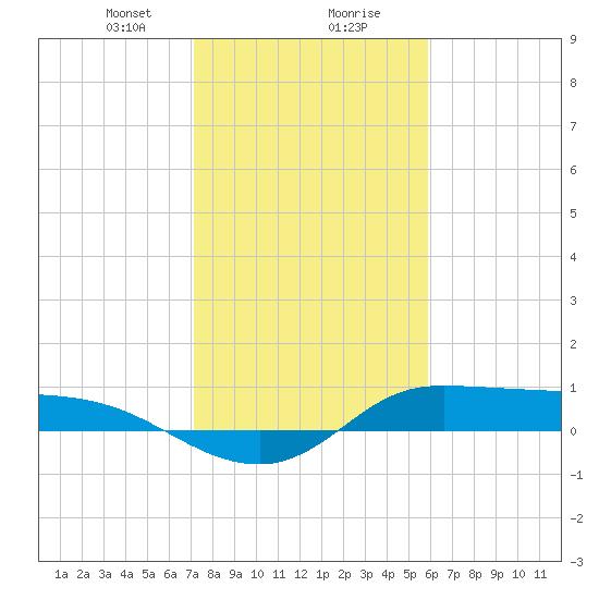 Gilchrist tide chart for Wednesday, January 28, 2026