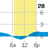 Gilchrist tide chart for Wednesday, January 28, 2026