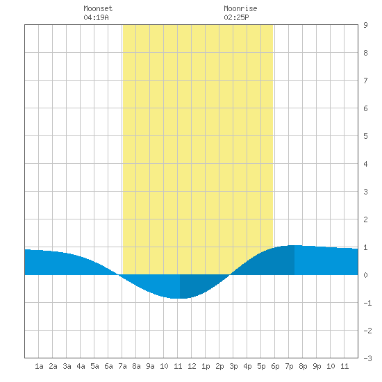 Gilchrist tide chart for Thursday, January 29, 2026