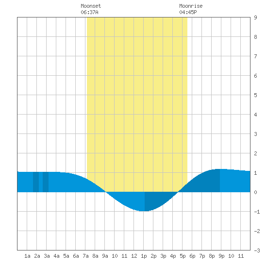 Gilchrist tide chart for Friday, January 2, 2026