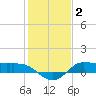 Gilchrist tide chart for Friday, January 2, 2026