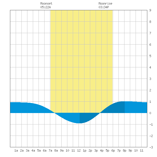 Gilchrist tide chart for Friday, January 30, 2026