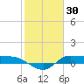 Gilchrist tide chart for Friday, January 30, 2026