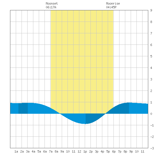Gilchrist tide chart for Saturday, January 31, 2026