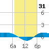 Gilchrist tide chart for Saturday, January 31, 2026