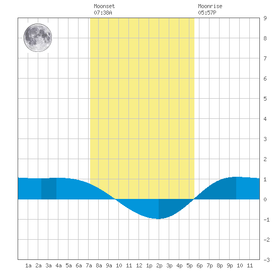 Gilchrist tide chart for Saturday, January 3, 2026