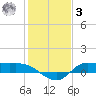 Gilchrist tide chart for Saturday, January 3, 2026