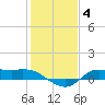 Gilchrist tide chart for Sunday, January 4, 2026