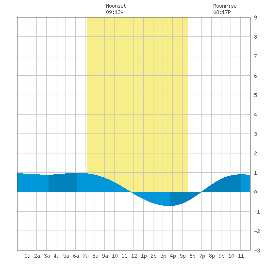 Gilchrist tide chart for Monday, January 5, 2026