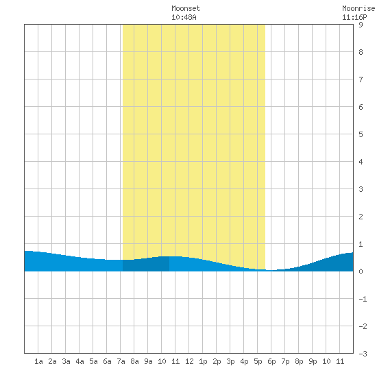 Gilchrist tide chart for Thursday, January 8, 2026