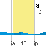 Gilchrist tide chart for Thursday, January 8, 2026
