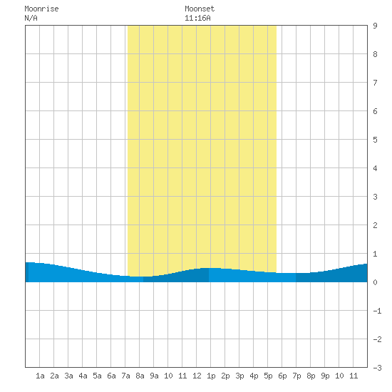 Gilchrist tide chart for Friday, January 9, 2026