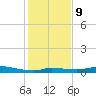 Gilchrist tide chart for Friday, January 9, 2026