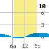 Gilchrist tide chart for Tuesday, February 10, 2026