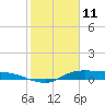 Gilchrist tide chart for Wednesday, February 11, 2026