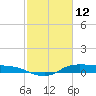 Gilchrist tide chart for Thursday, February 12, 2026