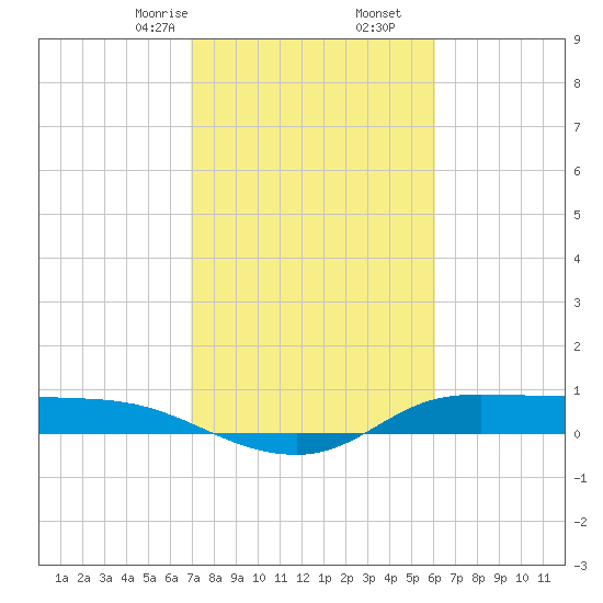 Gilchrist tide chart for Friday, February 13, 2026