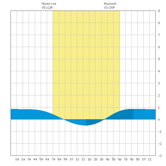 Gilchrist tide chart for Saturday, February 14, 2026