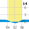 Gilchrist tide chart for Saturday, February 14, 2026