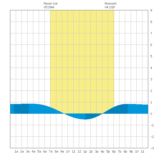 Gilchrist tide chart for Sunday, February 15, 2026