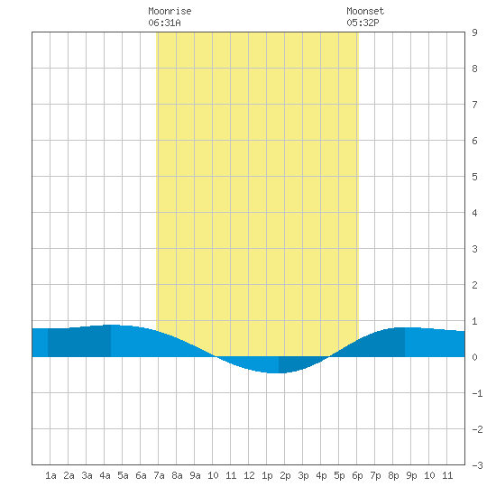 Gilchrist tide chart for Monday, February 16, 2026