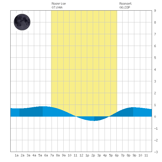 Gilchrist tide chart for Tuesday, February 17, 2026