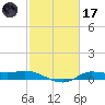 Gilchrist tide chart for Tuesday, February 17, 2026