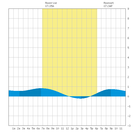 Gilchrist tide chart for Wednesday, February 18, 2026