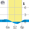 Gilchrist tide chart for Sunday, February 1, 2026
