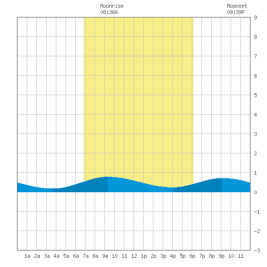 Gilchrist tide chart for Friday, February 20, 2026