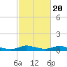 Gilchrist tide chart for Friday, February 20, 2026
