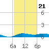 Gilchrist tide chart for Saturday, February 21, 2026