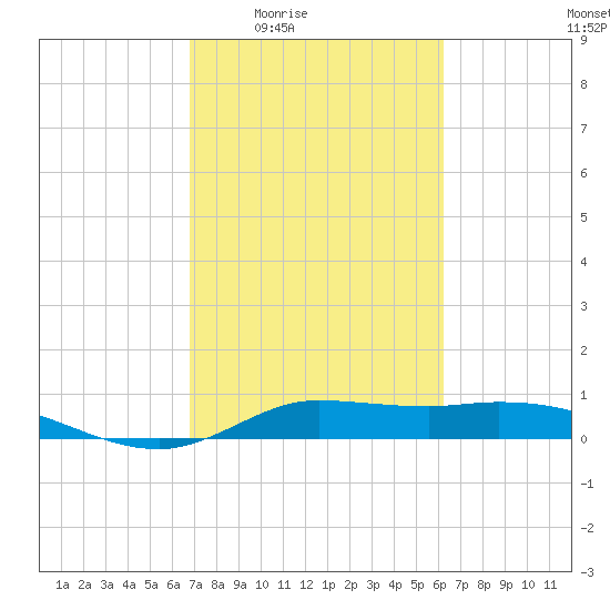 Gilchrist tide chart for Sunday, February 22, 2026
